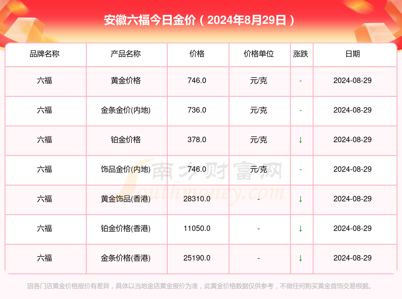 澳门六福珠宝今日金价表最新价格图片大全