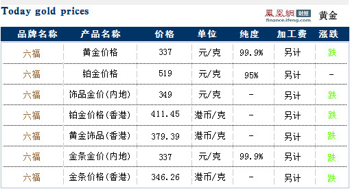澳门六福珠宝今日金价表最新走势分析预测图