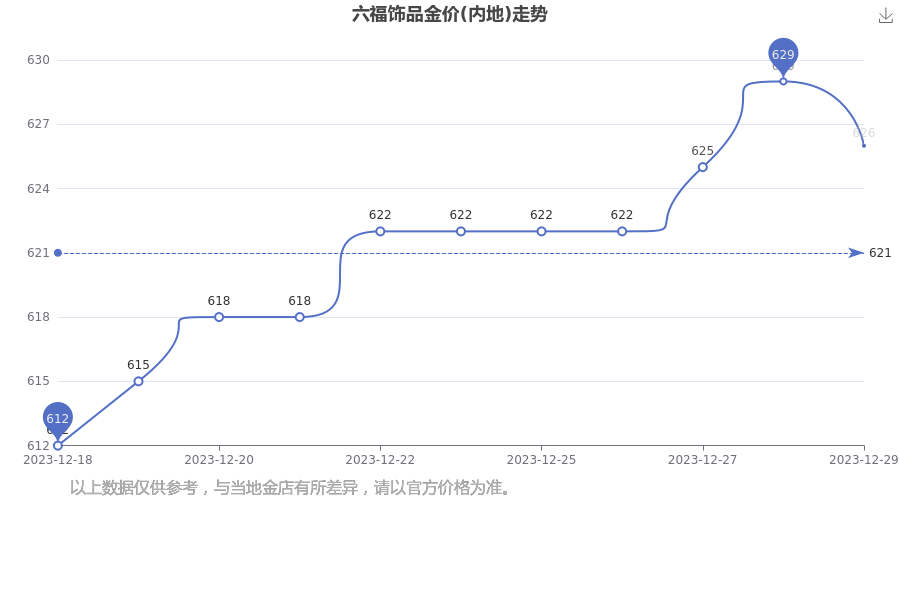 澳门六福珠宝今日金价表图片查询，2021年11月最新行情