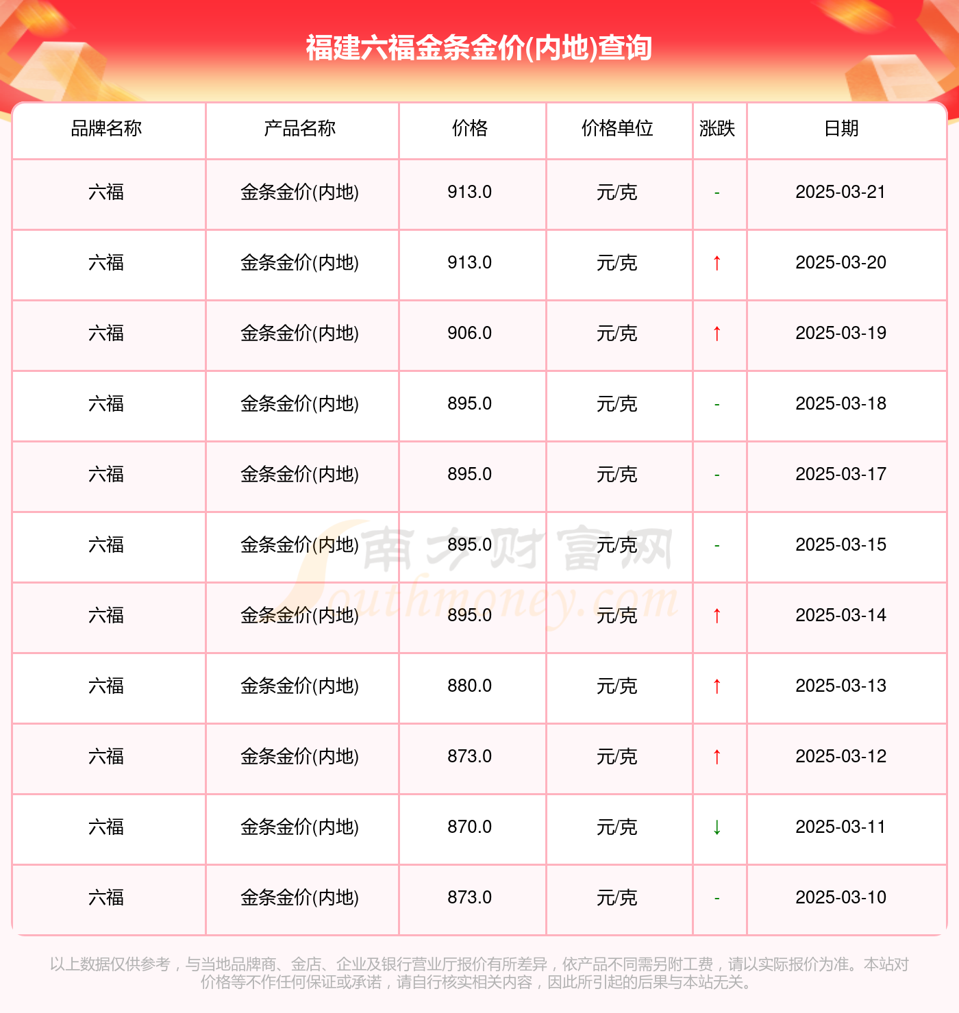 澳门六福珠宝今日金价表图片最新走势预测分析