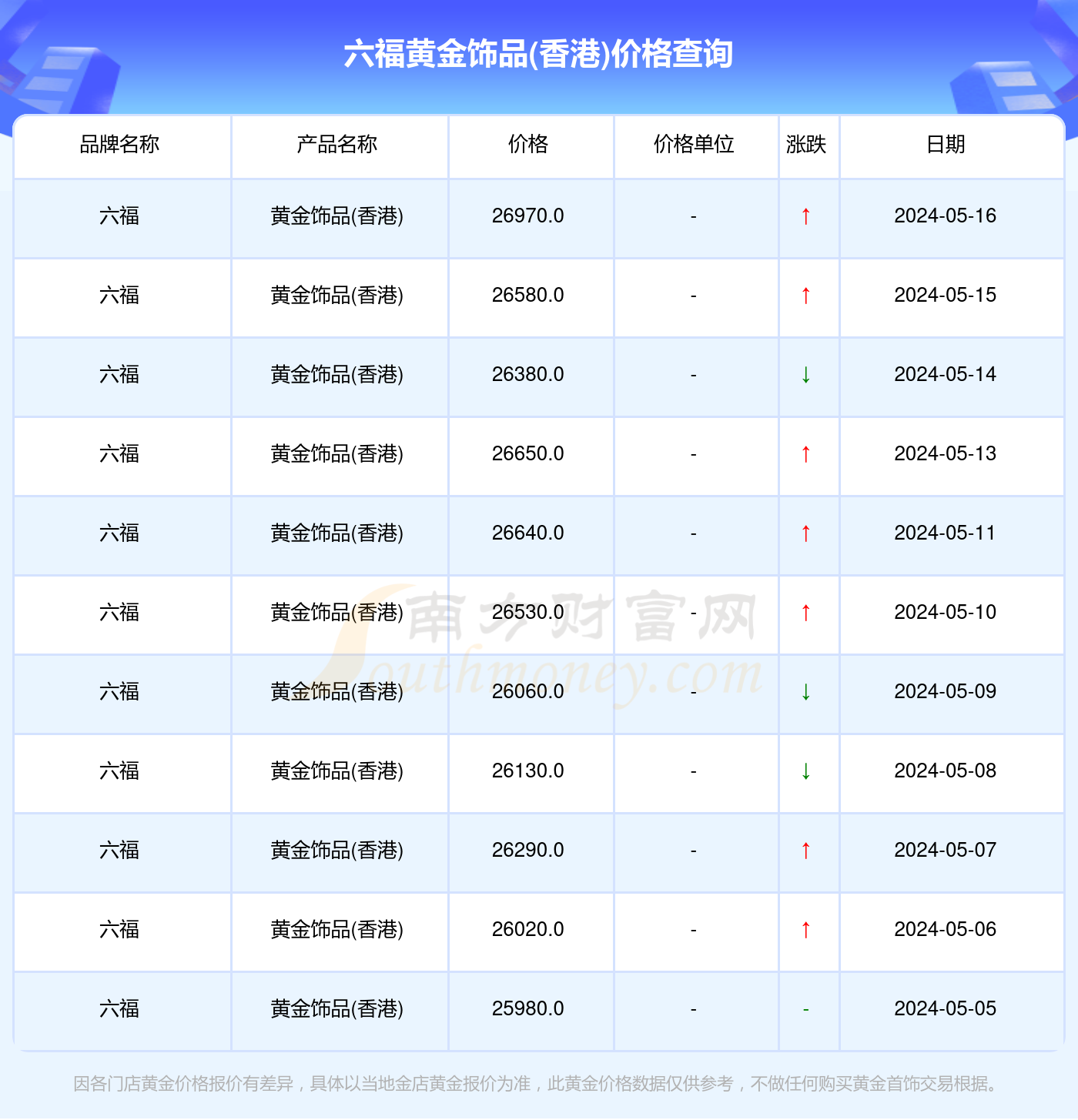 澳门六福珠宝今日金价表图片最新行情分析
