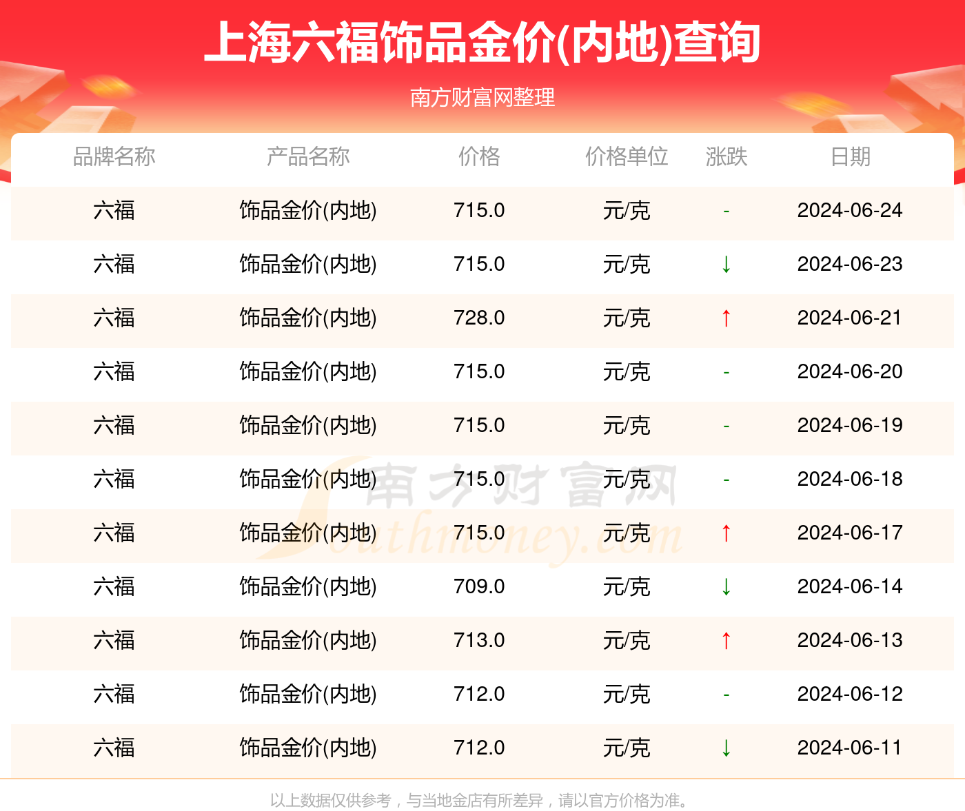 澳门六福珠宝今日金价表图大全，查询价格最新一览表