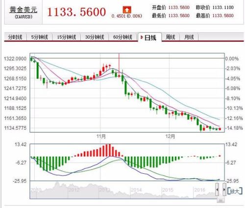 澳门六福黄金今日价格查询及最新走势图分析