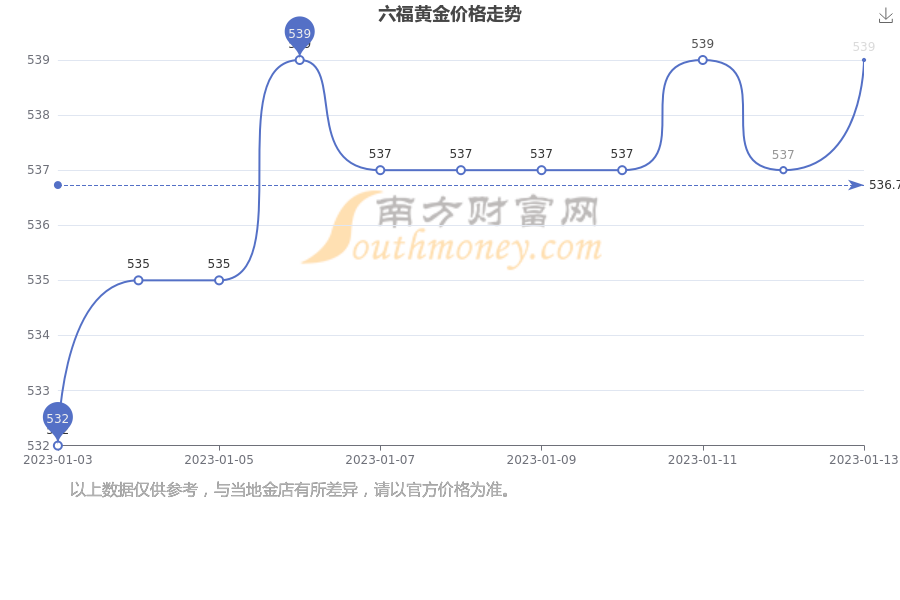 澳门六福黄金今日价格行情查询官网最新