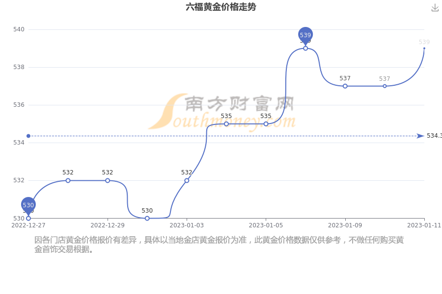 澳门六福珠宝官网今日金价行情走势预测，金市风云，洞见未来