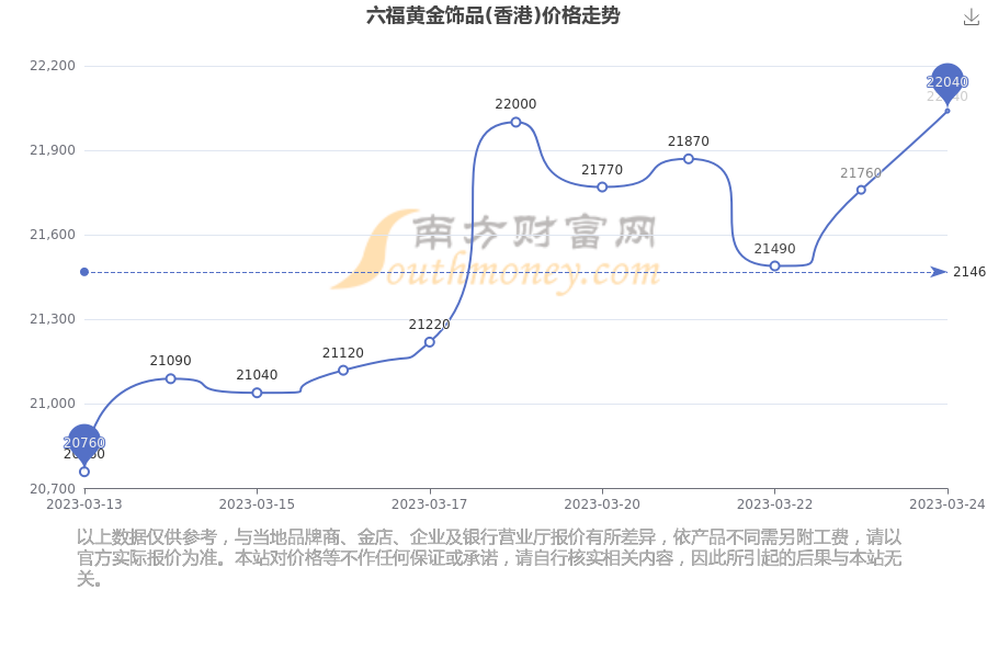 澳门六福珠宝官网今日金价走势最新消息图片大全